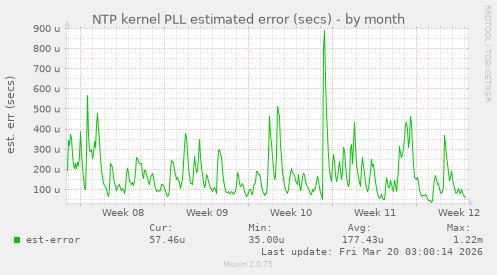 NTP kernel PLL estimated error (secs)