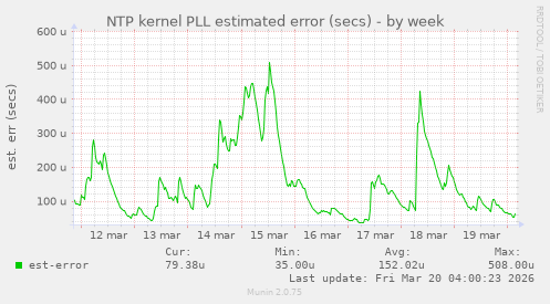 NTP kernel PLL estimated error (secs)