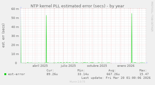 NTP kernel PLL estimated error (secs)