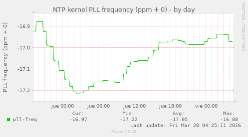 NTP kernel PLL frequency (ppm + 0)