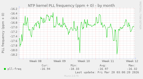 NTP kernel PLL frequency (ppm + 0)