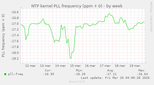 NTP kernel PLL frequency (ppm + 0)