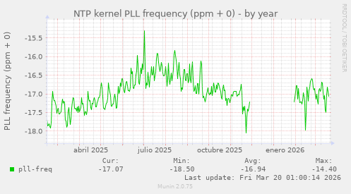 NTP kernel PLL frequency (ppm + 0)