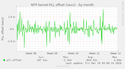 NTP kernel PLL offset (secs)