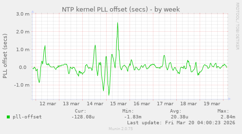 NTP kernel PLL offset (secs)