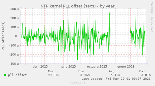 NTP kernel PLL offset (secs)