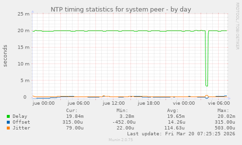NTP timing statistics for system peer