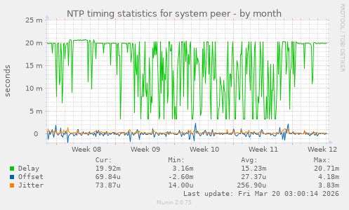 NTP timing statistics for system peer