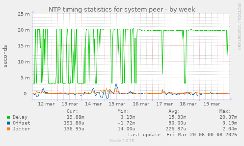 NTP timing statistics for system peer