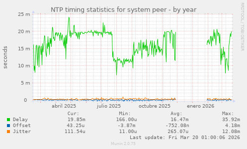 NTP timing statistics for system peer