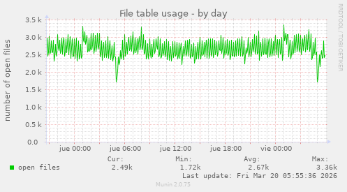 File table usage