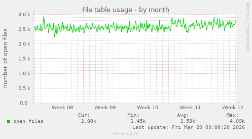 File table usage