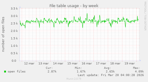 File table usage