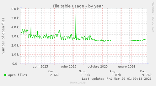 File table usage