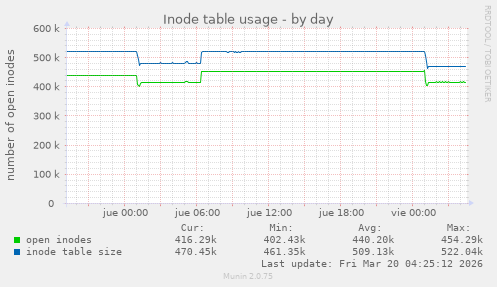 Inode table usage
