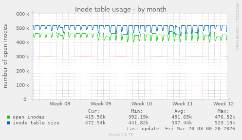 Inode table usage