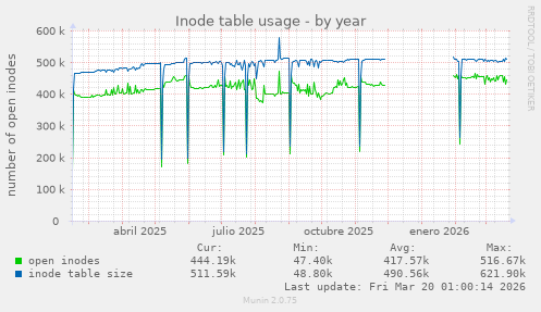 Inode table usage