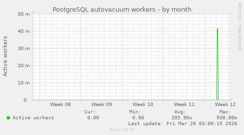 PostgreSQL autovacuum workers
