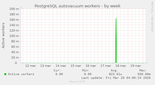 PostgreSQL autovacuum workers