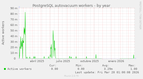 PostgreSQL autovacuum workers