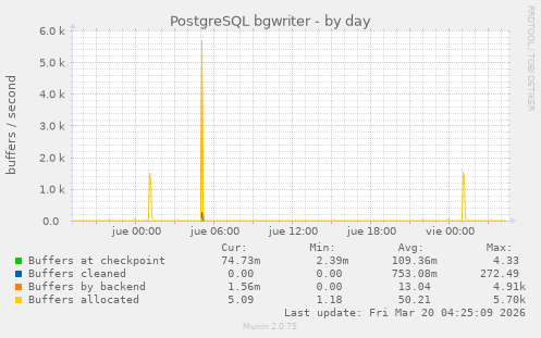 PostgreSQL bgwriter