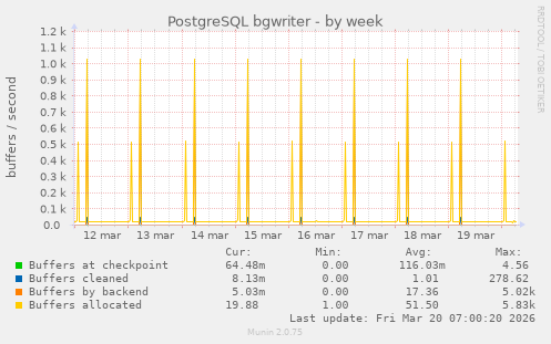PostgreSQL bgwriter
