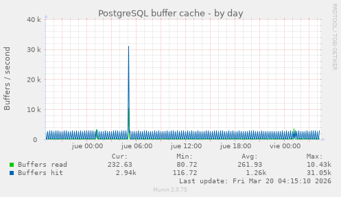 PostgreSQL buffer cache