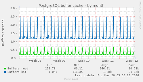 PostgreSQL buffer cache