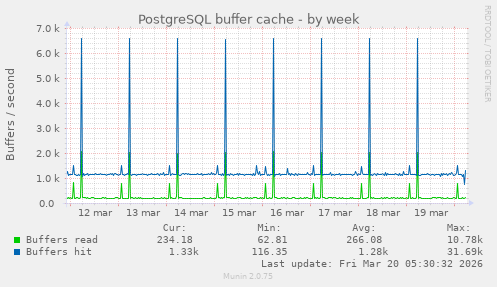 PostgreSQL buffer cache