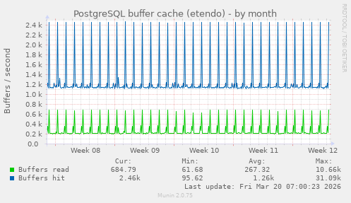 PostgreSQL buffer cache (etendo)