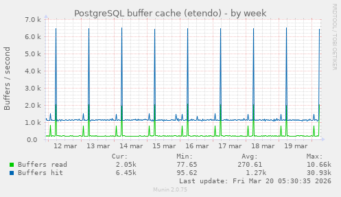 PostgreSQL buffer cache (etendo)