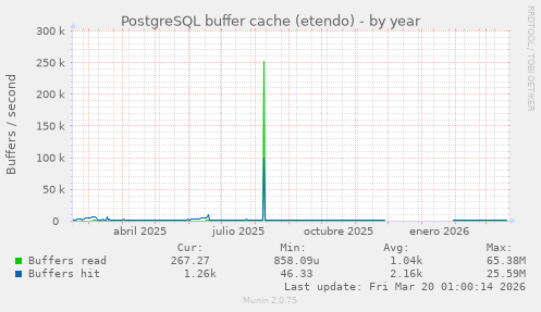 PostgreSQL buffer cache (etendo)