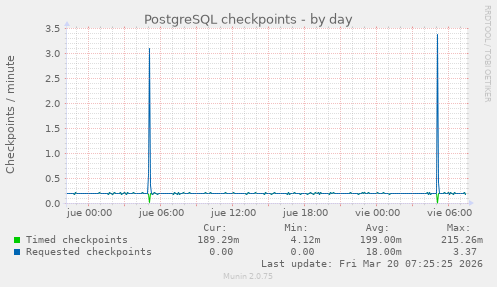 PostgreSQL checkpoints