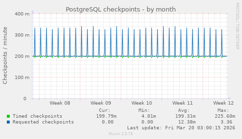 PostgreSQL checkpoints