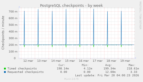 PostgreSQL checkpoints