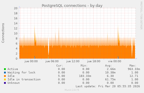 PostgreSQL connections