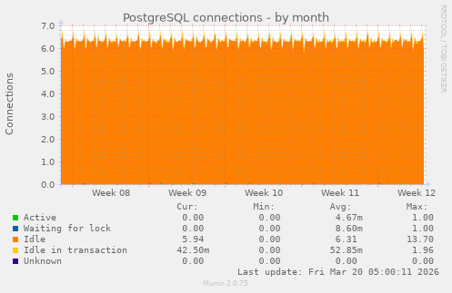 PostgreSQL connections