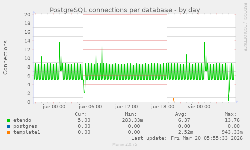 PostgreSQL connections per database