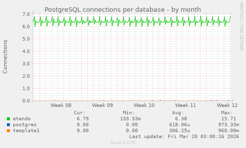 PostgreSQL connections per database