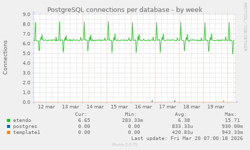 PostgreSQL connections per database
