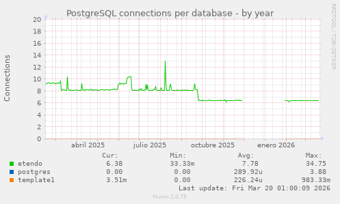PostgreSQL connections per database