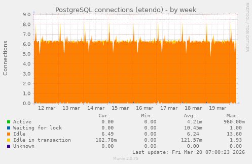 PostgreSQL connections (etendo)