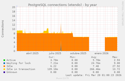 PostgreSQL connections (etendo)