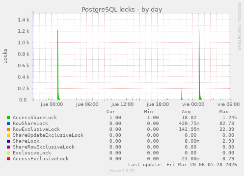 PostgreSQL locks