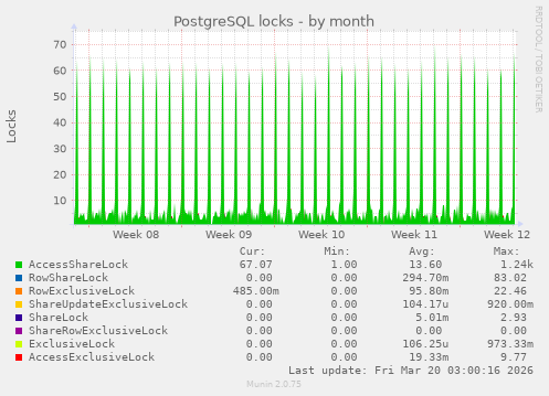 PostgreSQL locks