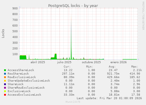 PostgreSQL locks