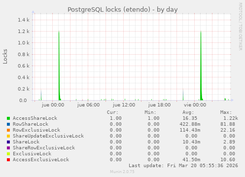 PostgreSQL locks (etendo)
