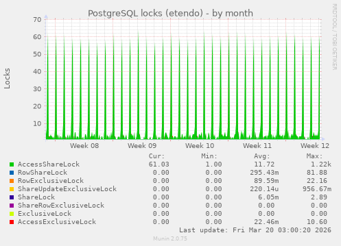 PostgreSQL locks (etendo)