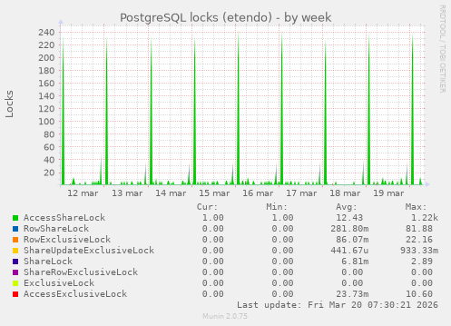PostgreSQL locks (etendo)