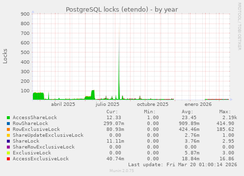 PostgreSQL locks (etendo)